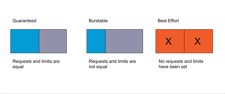 weaveworks's tweet image. Don’t experience unnecessary downtimes on your #kubernetes #workloads! Get the lowdown on pod resource limitations and how to specify Quality of Service classes in our blog post by @markramm. #KubernetesBestPractices bit.ly/2RSii9j