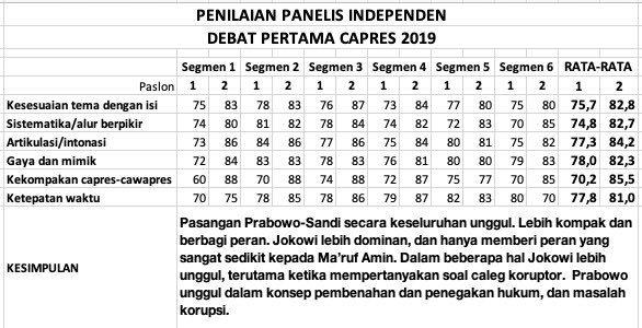 indah_nevertari's tweet photo. #PrabowoSandiMenangDebat 
Goodjob!👏👏👏 https://t.co/kTEnXdrgFi