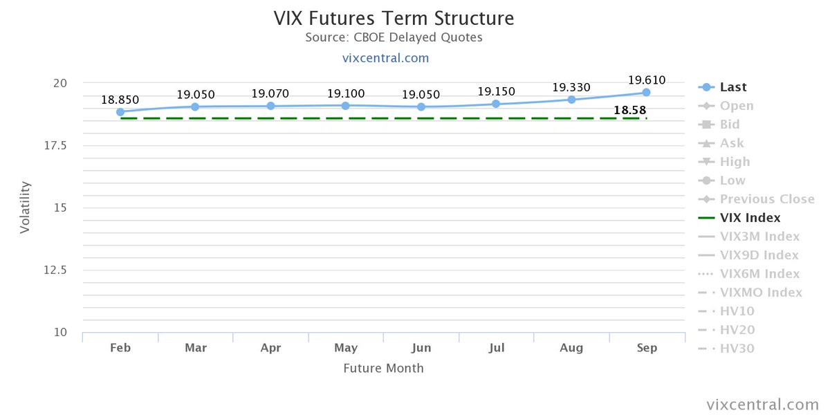 When the $VIX term structure is flat, there is no edge in shorting volatility unless you can predict the direction of the market (which I can't). Contango brings the odds in your favor and there is very little to be found for quite a while.
