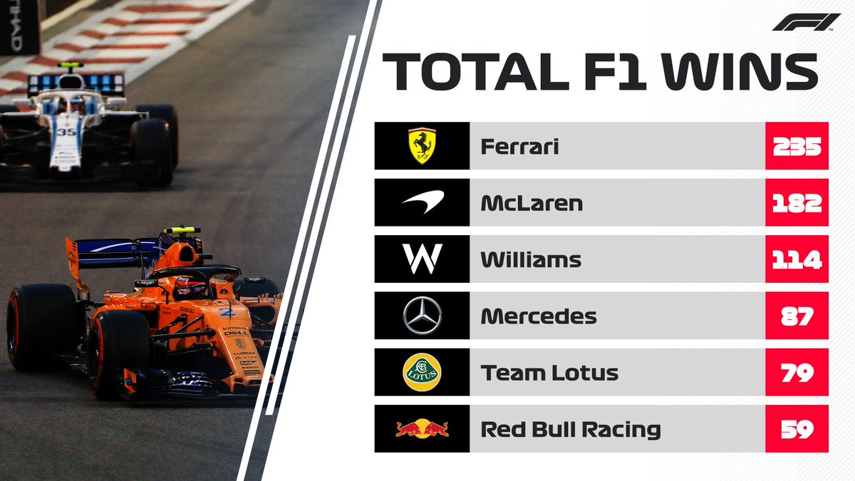 Loads of correct answers out there! Bonus points if you didn't look it up 😉🕵️♂️
The top six #F1 teams by race wins 👇 That's a total of 756 victories between them... more than three quarters of every race ever held 😱