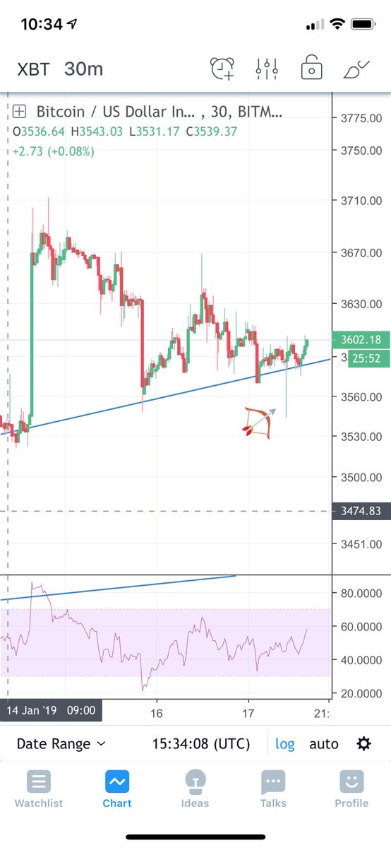 That was one HELL of a wick on #BTC. Remember to always wait for a candle close or some type of confirmation before entering a trade.  This looked like a break below the trend line but those who shorted without waiting probably regret it. #ltc #eth #ada #trx #crypto #bch #bitcoin
