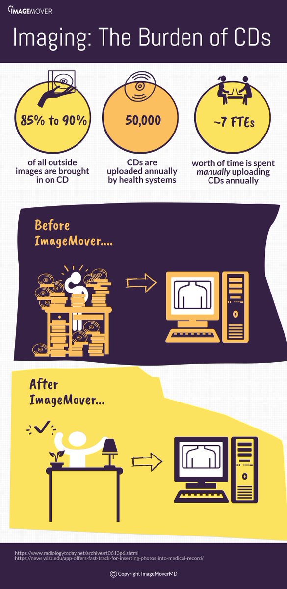 ImageMoverMD's tweet image. An average of 7 FTEs&apos; worth of time is spent uploading CDs of patient images.  ImageMover moves your team to top-of-license work by automating this workflow. #radiology #Hospital #dicom #medicalimaging