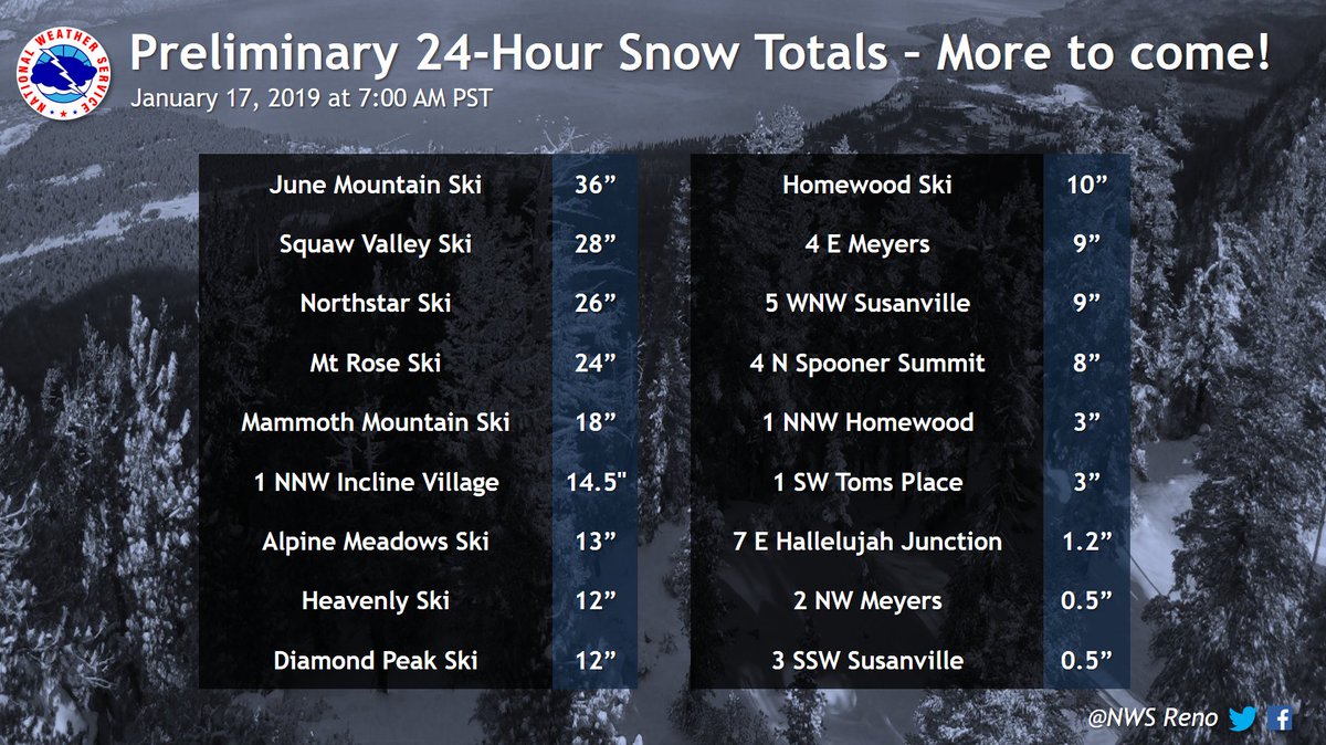 NWSReno's tweet photo. Here are the preliminary snowfall totals from the past 24 hrs from around our area. This storm will continue to bring heavy snow in the mountains with periods of rain, snow &amp; gusty winds for lower elevations this evening, including portions of the Reno &amp; Carson City Metro areas. https://t.co/maCC6ik0g7