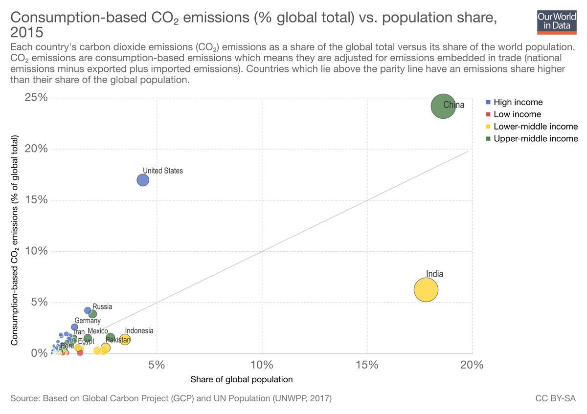 OurWorldInData's tweet photo. We often talk discuss CO₂ emissions in terms of production. 

But what does the inequality in emissions look like based on consumption (accounting for trade)?

Answer in our blog post: https://t.co/xxmpJ1Nrb3 https://t.co/vQvjkm0Y45