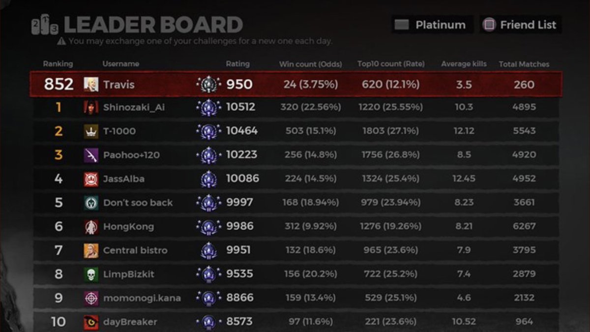 H1Z1 on Twitter: "@AKAexcew @247Clutchshot @HexSuper PS4 leaderboards. want to contact the @Z1Battle team for PC / Twitter