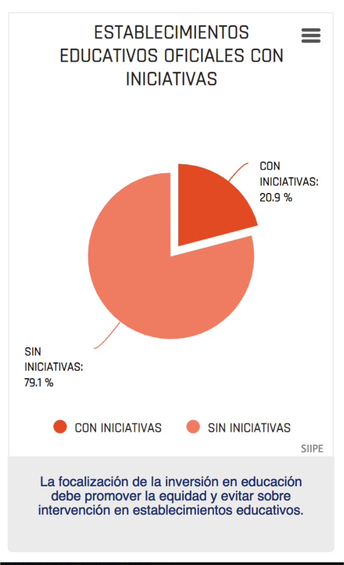 adiuvocolombia's tweet photo. ¡La @Fundacion_ExE tiene una plataforma demasiado poderosa! El SIIPE (https://t.co/WvVCgZJeRs) presenta un mapeo de la oferta de las organizaciones que hacen inversión en educación. #EducaciónEsOportunidad https://t.co/oGoQ8LKQcD