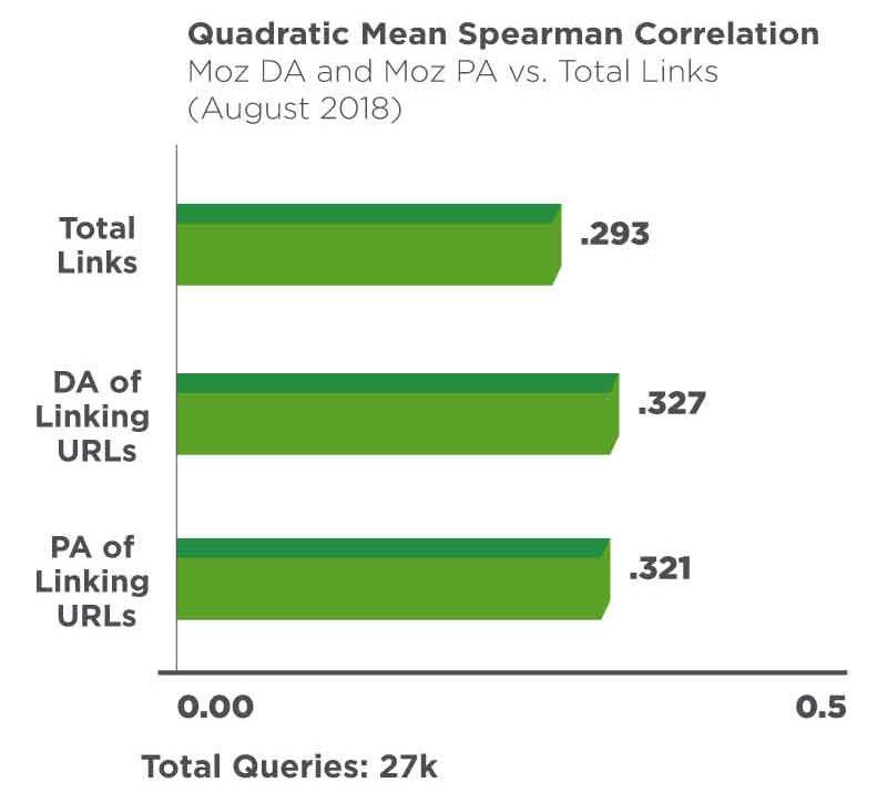 CyrusShepard's tweet image. New Data: In the age of E-A-T, backlinks continue to dominate all other known Google ranking signal correlations (.3± Mean Spearman Correlation)

As usual, both @Moz's PageAuthority (PA) and Domain Authority (DA) metrics displayed even higher correlations

stonetemple.com/link-as-a-rank…