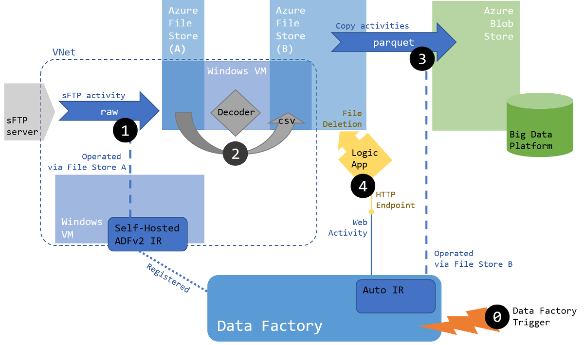 Fleid_Bi's tweet image. (Blog) Architecture decision record for a batch pipeline using #AzureDataFactory // #DataFactory #ADFv2 @DataAzure fleid.github.io/blog/201812_ad…
