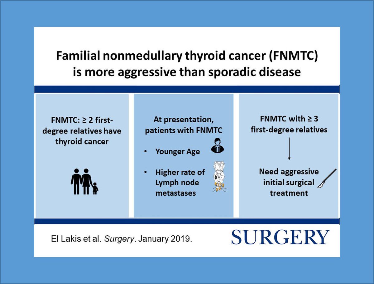 TheAAES's tweet photo. Check out this great visual abstract to go along with this paper from El Lakis et al. from #AAES2018. @TheAACE @ATALeadership @AmThyroidAssn @GDATF @TheEndoSociety @ThyCaInc @AmCollSurgeons @AmBdSurg https://t.co/d2Cte4Flur