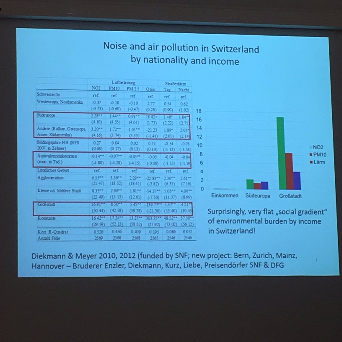 “Smog ist demokratisch”: Prof. Andreas Diekmann über sozialgradiente #Umweltverschmutzung in der Schweiz und relativ geringe Rolle des Einkommensniveaus.