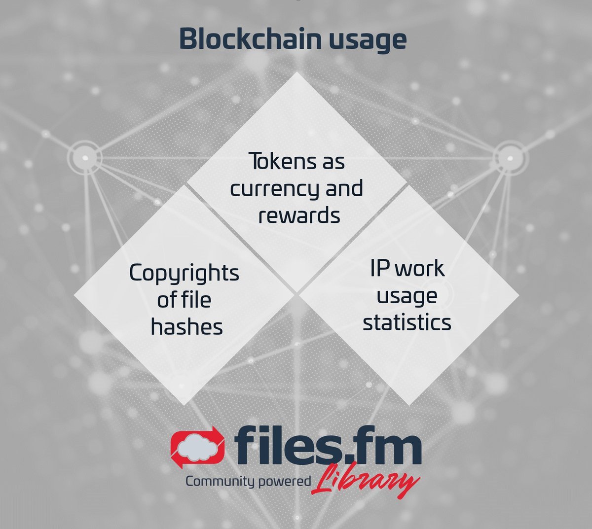 biconnections's tweet image. The use of #FilesfmLibrary own currency is cheaper for the user. When credit cards are used, 3% of the transaction + 0.30 $ for each transaction are paid to the bank. With cryptocurrencies, the commission is much lower. #blockchain #crowdfunding