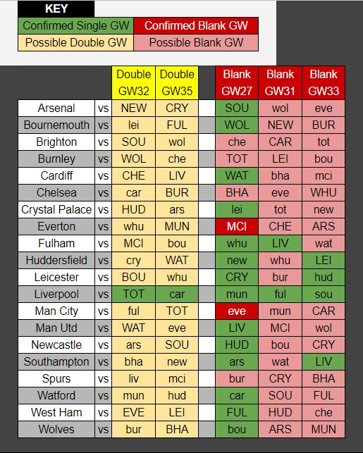 What is a double gameweek in FPL?