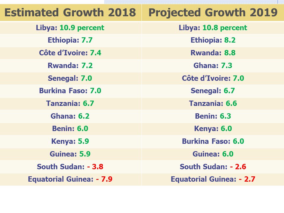 Yes, there is a lot to do. But Africa is resilient and moving forward. Check out the newly-released #2019AEO with cutting-edge analyses of the challenges and opportunities of regional integration. Free download here, in English, French, and Portuguese bit.ly/2yXn4pr