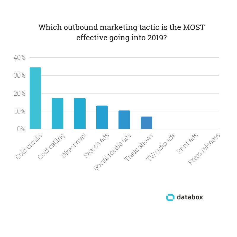 Here Are The Outbound Marketing Tactics That Still Work in 2019 (According to 29 Marketers including <a href="/kwilhelme/">Kelly Wilhelme</a> buff.ly/2Dg9pyf