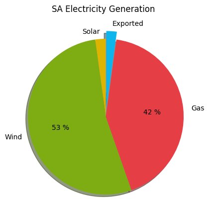 SAustWeather's tweet image. We are exporting 2% of our electricity to Victoria 👍  (SA wholesale price $112.56/MWh) #southaustralia saustweather.github.io/interconnector…