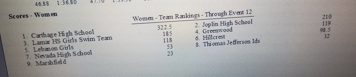 coachbmcbride's tweet photo. Congratulations to the Lady Tiger Swim Team for their 1st place finish at the Joplin Invitational! This is the third 1st place victory for the Lady Tigers this month. #chsswim #gobigblue #tigers https://t.co/iQKjcZqjaQ
