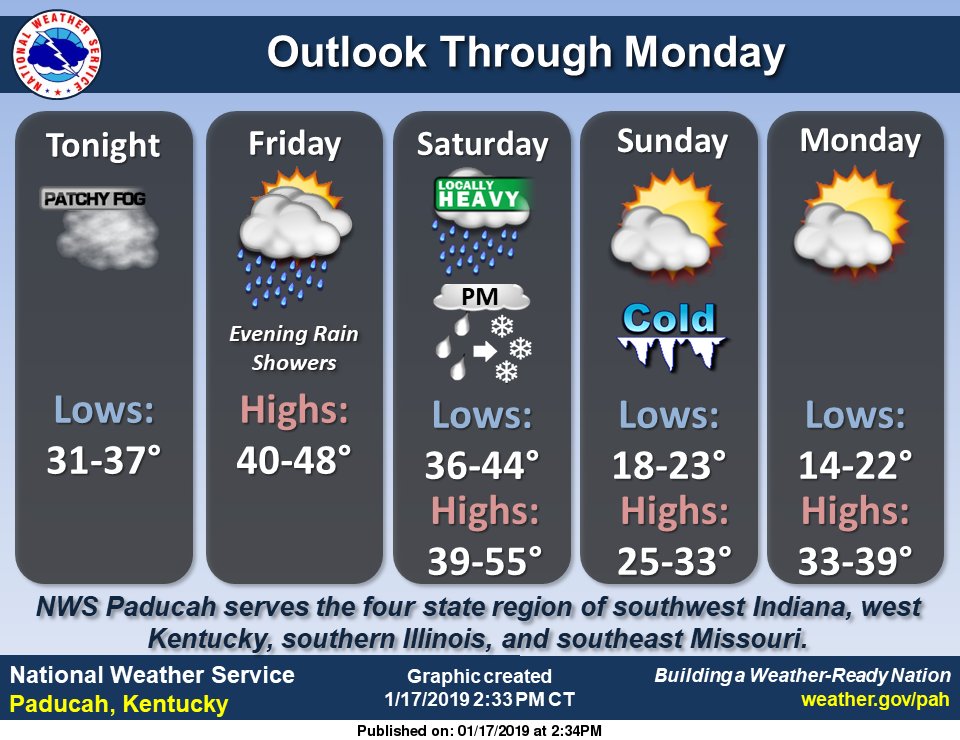 NWSPaducah's tweet image. Patchy fog is possible tonight through early Friday. Rain showers and isolated thunderstorms are possible Friday night into Saturday morning. An Arctic blast will change the rain to snow Saturday afternoon and evening, with light accumulations possible.
