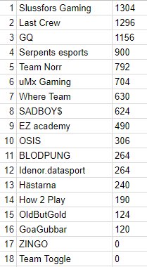 We advance to weekfinal in primeposition. Well played! POBC Week2. <a href="/fragbitese/">Fragbite</a> #POBC <a href="/CarlallanP/">CarlallanPUBG</a> <a href="/MauMaus3/">MauMaus</a> <a href="/JeeeK8/">JeeeK</a> <a href="/HamelBhaab/">HamelBhaab</a>