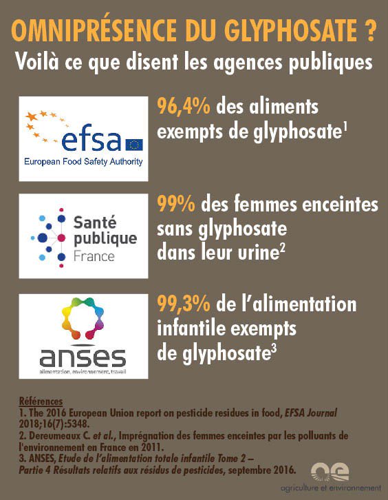 AEGRW's tweet photo. Parlons-en du #glyphotest ! Si l'on comprend bien,  les "tests" d' @EliseLucet lui donnent raison...contre tous!  #EnvoyeSpecial #glyphosate https://t.co/ywp8BwOtbe