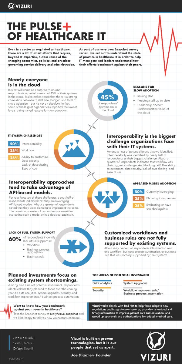As part of our Snapshot survey series, we set out to understand the state of practice in #healthcareIT in order to help IT managers and leaders understand how their efforts benchmark against their peers. See the full version: https://hubs.ly/H0gb4zz0