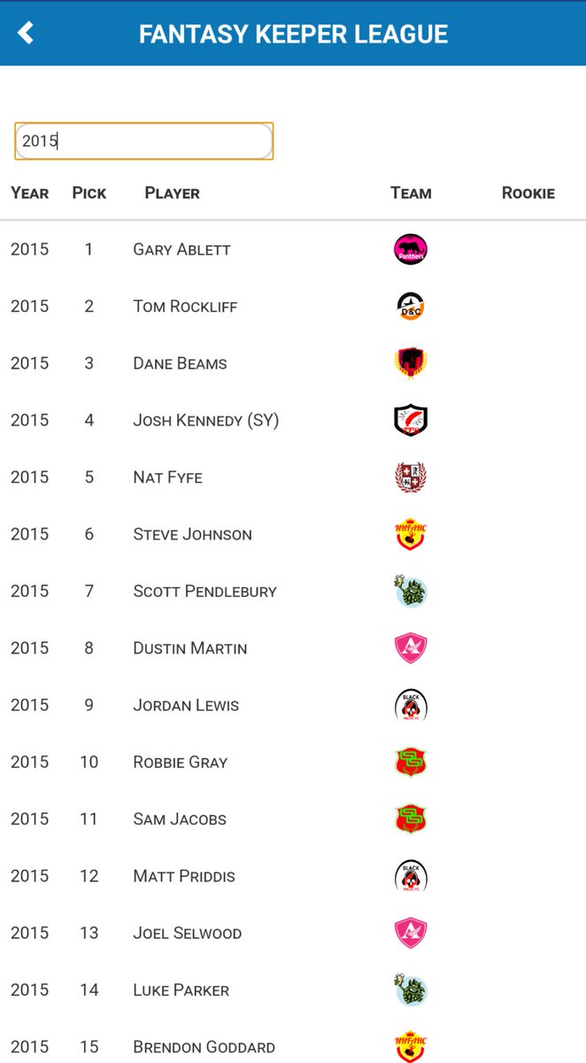 A quick look at the inaugural FKL season in 2015 saw Ablett taken controversially as pick 1 over Rockliff & a questionable Johnson taken at pick 6.
Johnson went on to play 6 games for Haircut scoring 464 @ 77 with a single ton.
#FlashBackFriday #FKL
