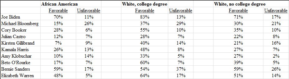 Fav/Unfav ratings by race for potential Dem WH candidates from new PBS/Marist poll of Dems/Dem-leaning independents: