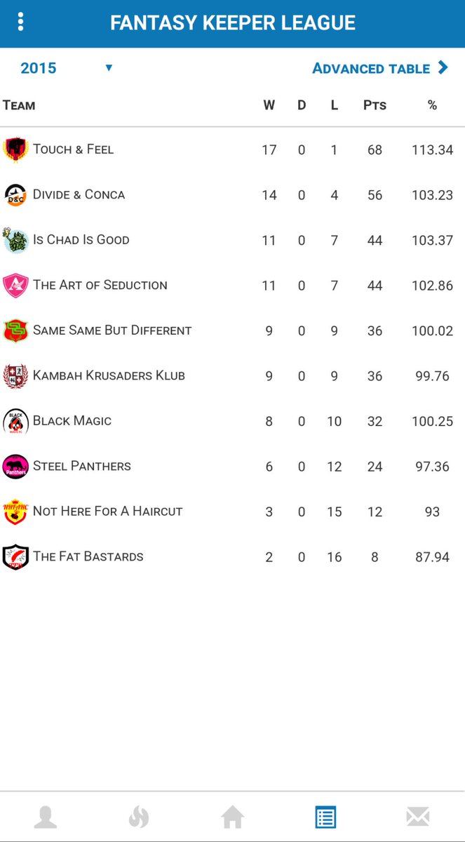 With a final 5 system in place competition was tight for the last spot with the Kursaders missing the cut out by 0.26%
Balck Magic in round 10/18, decided a rebuild was needed. He offloaded 3/5 original draftees but his late run almost made finals.
#FlashBackFriday #FKL