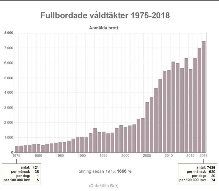 schujwert's tweet photo. 20 våldtäkter per dag. TJUGO! Läs igen...  Tjugo personer blir våldtagna varje dag. I Sverige. Fattar ni att det är nästan en person i timmen. 20 personer får alltså sitt liv förstört varje dag. Jag mår fan illa! #svpol När i helvete tänker ni få stopp på detta? https://t.co/H5Nt8ZpWbe