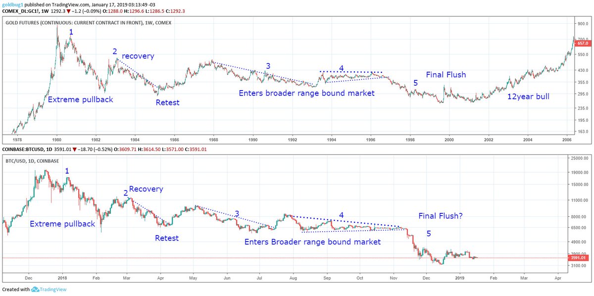 Very interesting comparison of 40 years of gold markets &amp; a year or two of $BTC