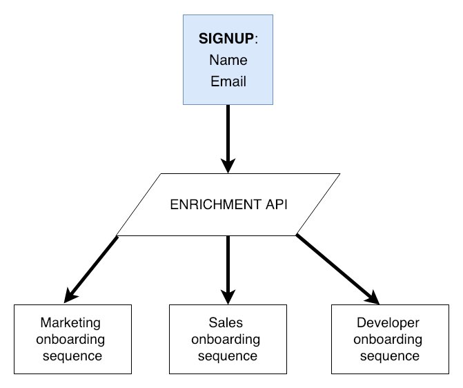clearbit's tweet image. How to Take #Enrichment Beyond the Funnel, part 2. buff.ly/2CjRpCL #data #datadrivensales