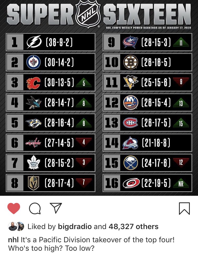 Hey <a href="/NHL/">NHL</a> 👋🏽!

So, looking at your most recent IG post, your caption reads “It’s A Pacific Division takeover of the top four...”

Ummm...not even close. 
The top 6 teams on your list...only 2 are in the Pacific. Alllllrighty then.