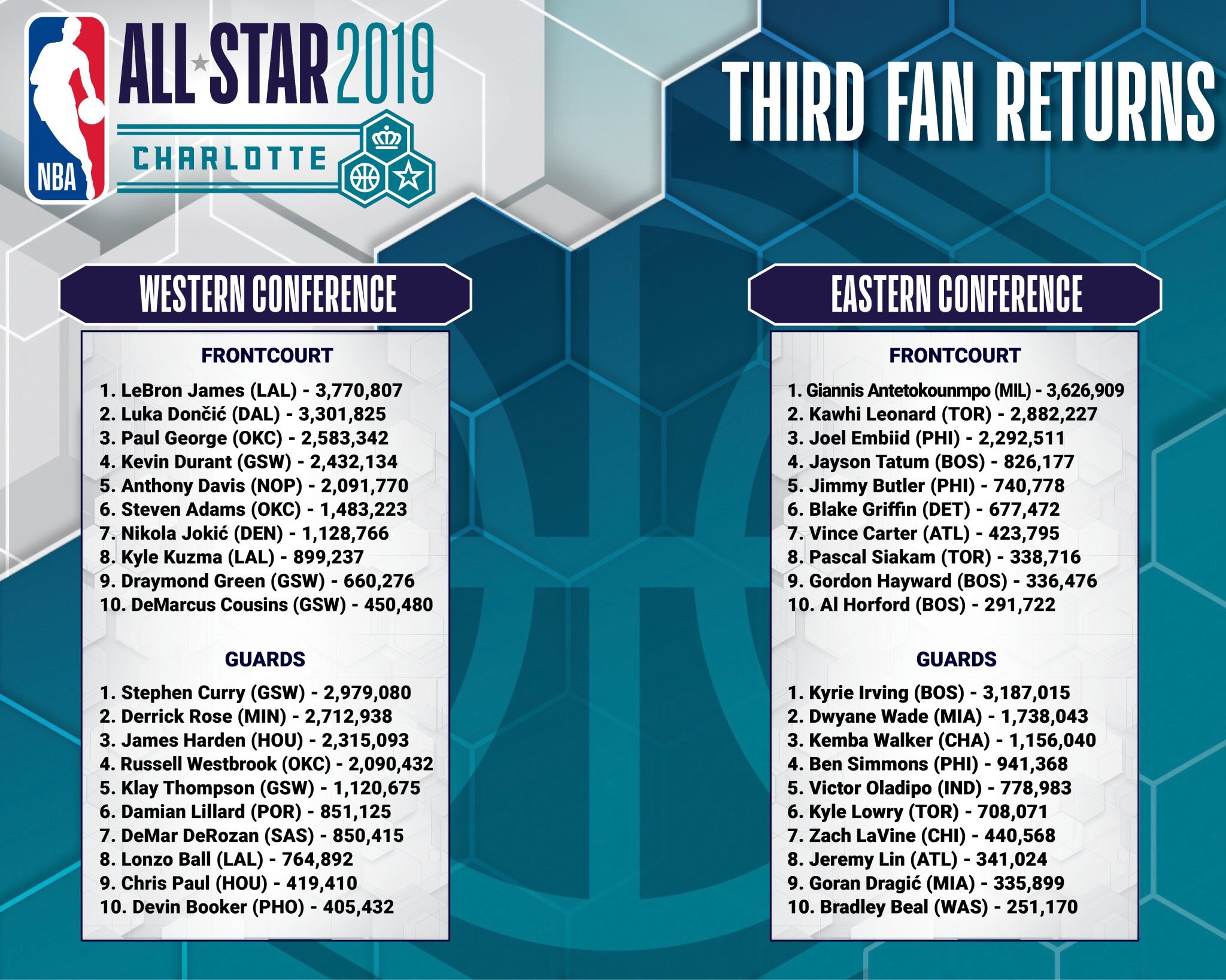 Lebron James And Giannis Antetokounmpo Lead All-Star Voting 2019