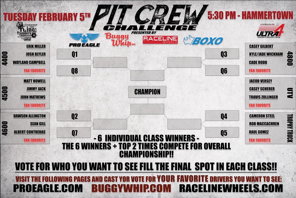 buggywhipinc's tweet photo. We want YOUR vote! Which team do you want to see compete in the 1st ever Pit Crew Challenge at #KOH2019 ? Vote for who you want to see fill the final spot in each class! @KingoftheHammer @Ultra4Racing @RacelineWheels @BoxoUSA #proeagle
https://t.co/Yjm9VKe5aD https://t.co/yeAINj5zhR