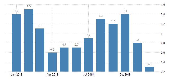 #Japan Annual #Inflation at 0.3% https://tradingeconomics.com/japan/inflation-cpi …