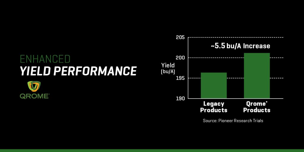 With an average 5.5 bu/a advantage over legacy triple-stack products, we’re excited more farmers will get to experience the enhanced performance of Pioneer® brand Qrome® products! Expanded quantities in 2019, full commercial launch for 2020. Learn more at: phbn.ws/6016EOO3A