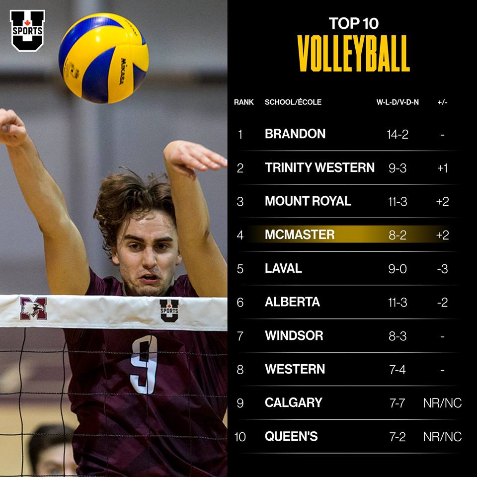 This week's <a href="/USPORTS_VBall/">U SPORTS Volleyball</a> top ten nationally ranked teams! 😊
