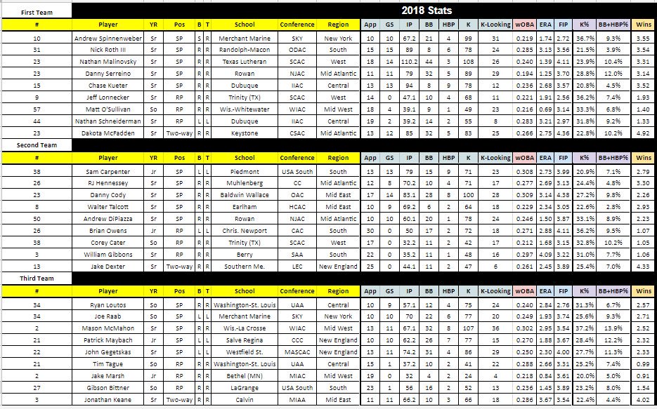 🚨🚨🚨 PRESENTING 🚨🚨🚨

Our 2019 Division-III Preseason All-American Team 

#d3b