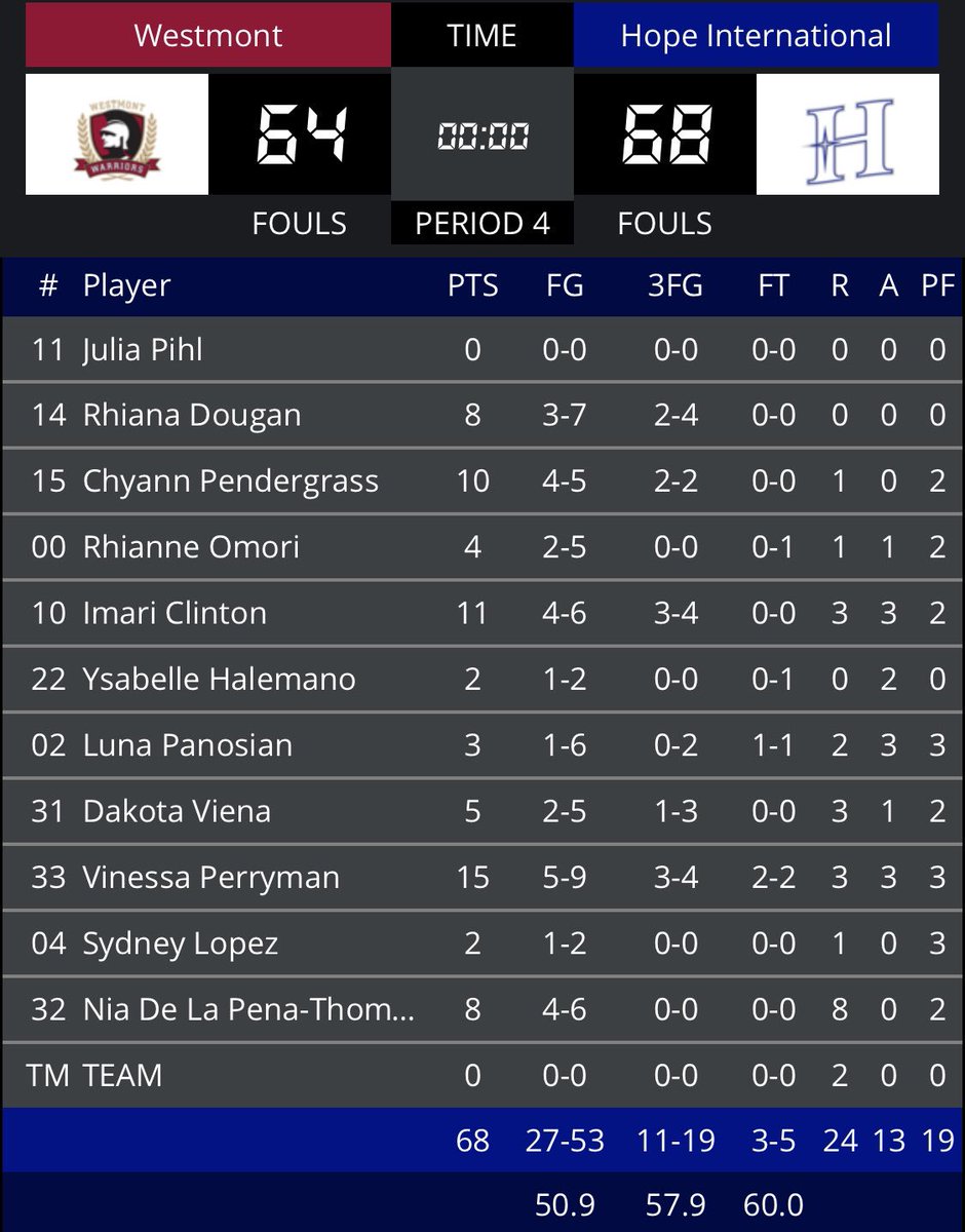 <a href="/RoyalsWBB/">HIU Women’s Basketball</a> take down #15 <a href="/WestmontSports/">Westmont College Athletics</a> in an incredible GSAC upset. Great game Royals! The men tip off in 18 minutes!