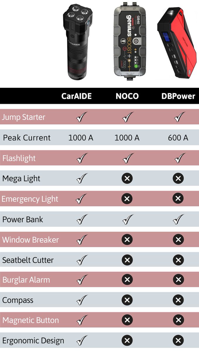 myCarAIDE's tweet photo. CarAIDE Multi-Tool 3S beats any product in the same category. It is not only a battery jump starter... https://t.co/wt4tDeUz5a