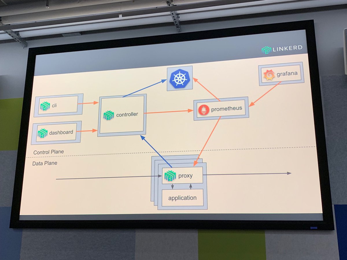 conradwt's tweet image. Great overview and demo of @linkerd by @dadjeib here at the @kubernetesio Meetup #KubernetesMeetup #k8s 👏🏾👏🏾👏🏾👏🏾