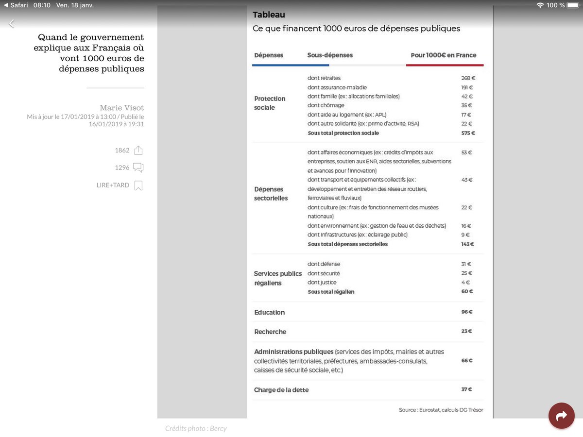 Pour le  #GrandDebatNational :30% des dépenses publiques =retraites# .Allonger de deux ans l âge du départ = économie de 20milliard,50%pour l amélioration des services publics,50% pour le #pouvoir d achat
Sans toucher aux pensions
Interrogeons les Français