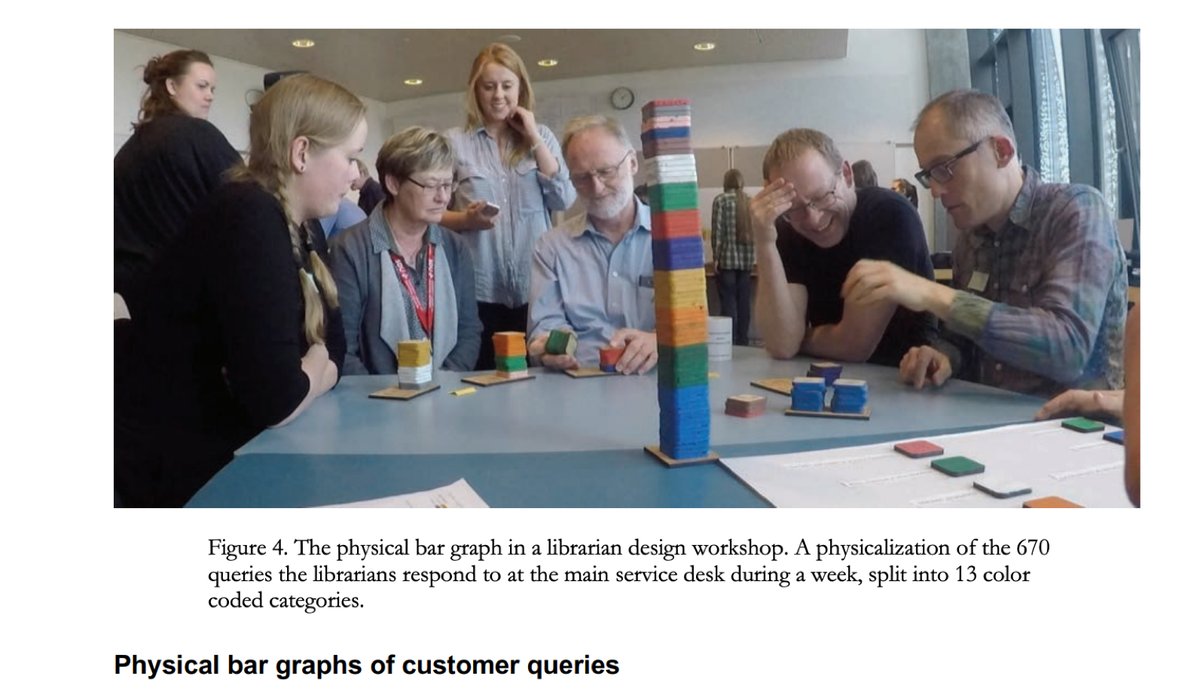 Kumeugirl's tweet image. One of the highlights from Epic 2018 was the paper on Physicalizations of Big Data in Ethnographic Contexts
by Jacob Buur, Christina Fyhn &amp;amp; Sara Said Mosleh

It can now be downloaded as part of the proceedings (p86)

epicpeople.org/epic2018-proce…