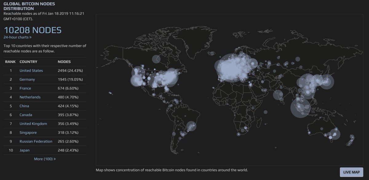 patrickappstock's tweet image. The Bitcoin network continues to grow - with over 10k nodes
