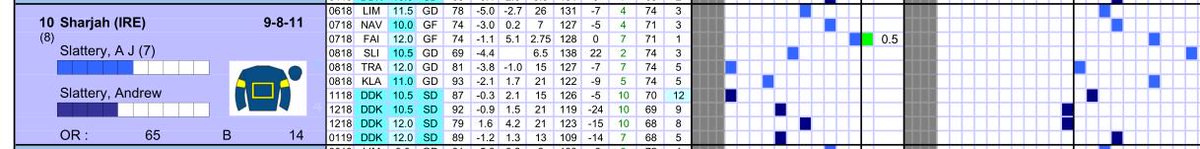 Sharjah - 6.00 #Dundalk. Finishing Positions (lengths beaten) and Adjusted Form. @FanSharjah

Racing form a different way :
visualformguides.com/horse-racing/