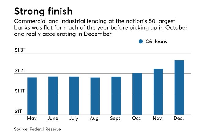 LenderBuckley's tweet photo. After a year’s worth of waiting for a rebound that never materialized, signs finally emerged in late 2018 that businesses were ready to start borrowing again. 91% of middle market companies expect to maintain or increase their capital expenditures in 2019 https://t.co/xKqWENitL4 https://t.co/1jaFBgRXOe