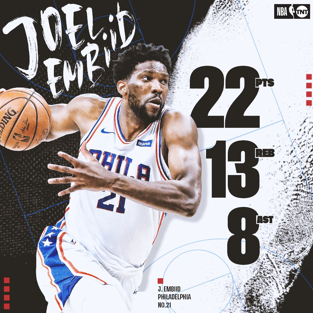 Another night, another dominant performance by Joel Embiid. πͺ
#HereTheyCome