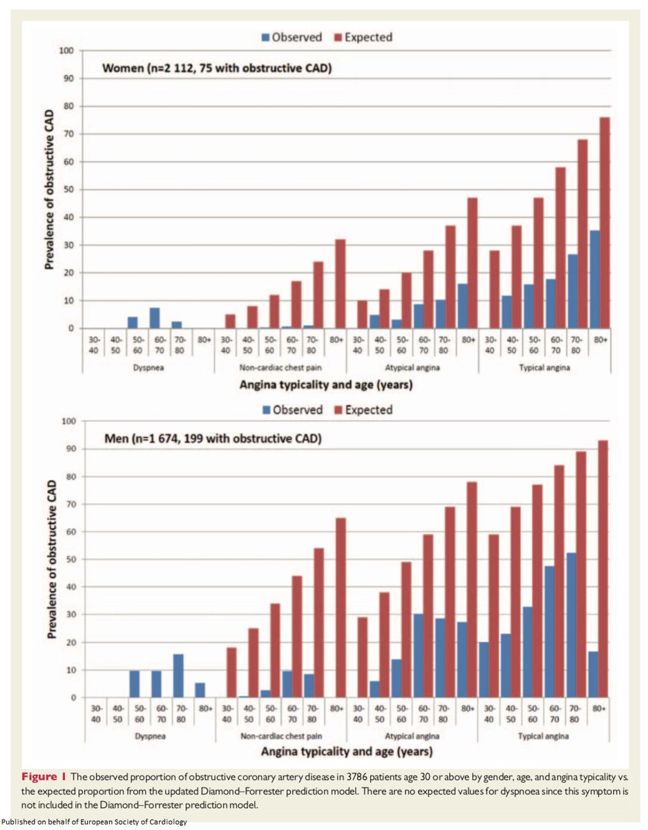 European Society Of Cardiology Journals Pa Twitter Prediction Of Obstructive Coronary Artery Disease And Prognosis In Patients With Suspected Stable Angina Https T Co Ocpnjulwwt Escardio Tomluscher Ehj Esccot Freeaccess Https T Co Qfs8l794wm European Society Of Cardiology Journals Pa Twitter Prediction Of Obstructive Coronary Artery Disease And Prognosis In Patients With Suspected Stable Angina Https T Co Ocpnjulwwt Escardio Tomluscher Ehj Esccot Freeaccess Https T Co Qfs8l794wm