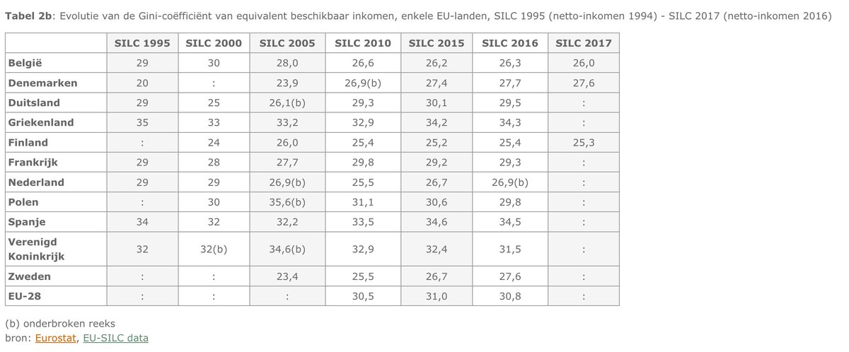 GeertNoels's tweet photo. "De ongelijkheid is hoog en neemt toe". Neen in België is de ongelijkheid erg laag, en ze neemt af sinds de jaren '90. https://t.co/ZCf2wEvrHA