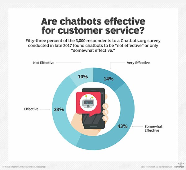 ivrpowers's tweet photo. There are mixed results when it comes to the effectiveness of chatbots for customer support 🤖
#CustomerService #Chatbot #Strategy #CX #CustSupport
https://t.co/BxvtTEi3fO https://t.co/I6XuIQSXCQ