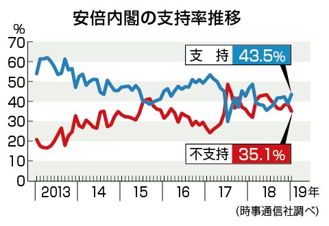 安倍 内閣 の 支持 率